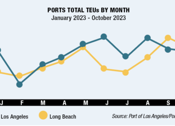 Container Ports Rebound, Expect Strong Year Close